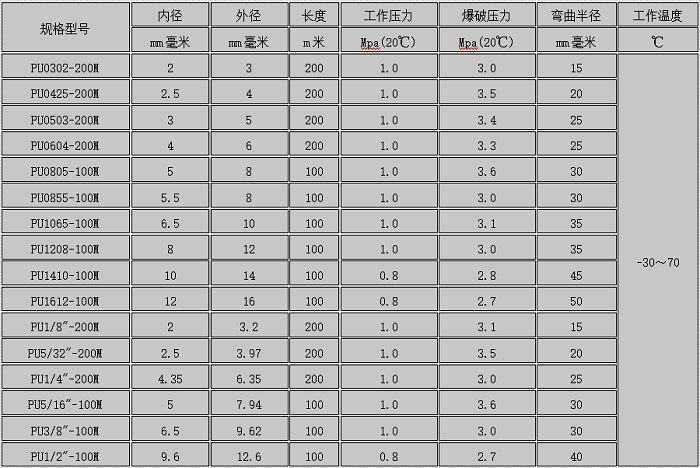 PU氣動軟管規(guī)格表
